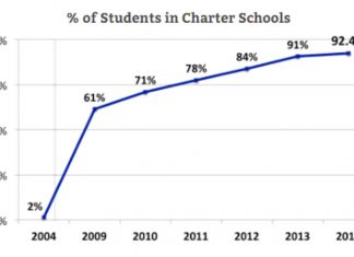 Implementing neoliberal ideas: New Orleans educational reform following Katrina