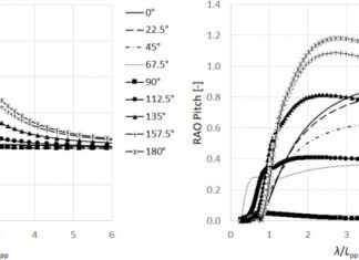 Znanstveni rad doc. dr. sc. Srđana Vujičića objavljen u Q1 časopisu Ocean Engineering