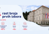 Nastavak snažnog rasta interesa za studiranje na Sveučilištu u Dubrovniku: Porast broja prvih izbora od 45 posto