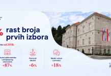Nastavak snažnog rasta interesa za studiranje na Sveučilištu u Dubrovniku: Porast broja prvih izbora od 45 posto