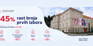Nastavak snažnog rasta interesa za studiranje na Sveučilištu u Dubrovniku: Porast broja prvih izbora od 45 posto