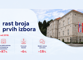 Nastavak snažnog rasta interesa za studiranje na Sveučilištu u Dubrovniku: Porast broja prvih izbora od 45 posto