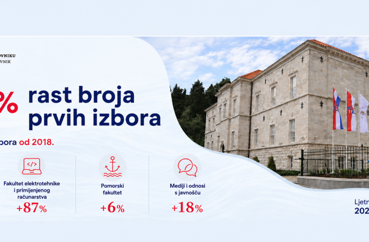 Nastavak snažnog rasta interesa za studiranje na Sveučilištu u Dubrovniku: Porast broja prvih izbora od 45 posto